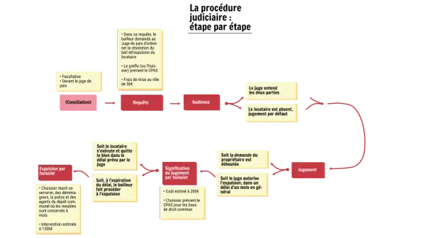 Schéma de la procédure judiciaire : conciliation, requête, audience, jugement, et expulsion locataire après jugement.