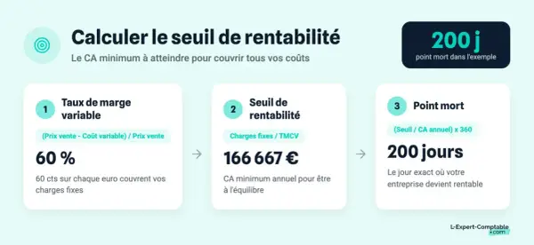 Calculer le seuil de rentabilité : étape 1, marge variable 60%. Étape 2, seuil de rentabilité 166 667€. Étape 3, point mort en 200 jours.